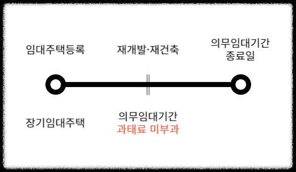 정비구역 내 임대주택 매도&middot;양도 가능