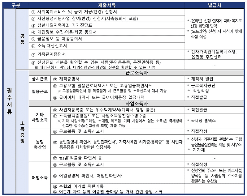 청년내일저축계좌 신청방법 조건 군인 공무원 서류 교육 알아보기