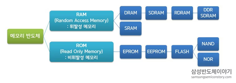 메모리 반도체 분류