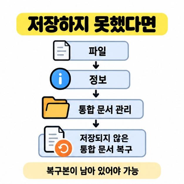 파일에서 정보와 통합 문서 관리를 거쳐 저장되지 않은 통합 문서 복구로 이어지는 경로와 복구본이 남아 있어야 가능하다는 안내