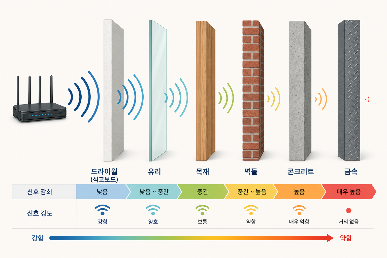 사람 없는 실내 네트워크 설명 인포그래픽, 공유기에서 나온 와이파이 전파가 드라이월, 유리, 목재, 벽돌, 콘크리트, 금속 벽을 차례로 통과하며 약해지는 과... 설명 도식