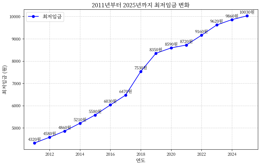 2025년 최저임금, 누가 적용받을까?