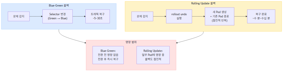 롤백 시간 비교