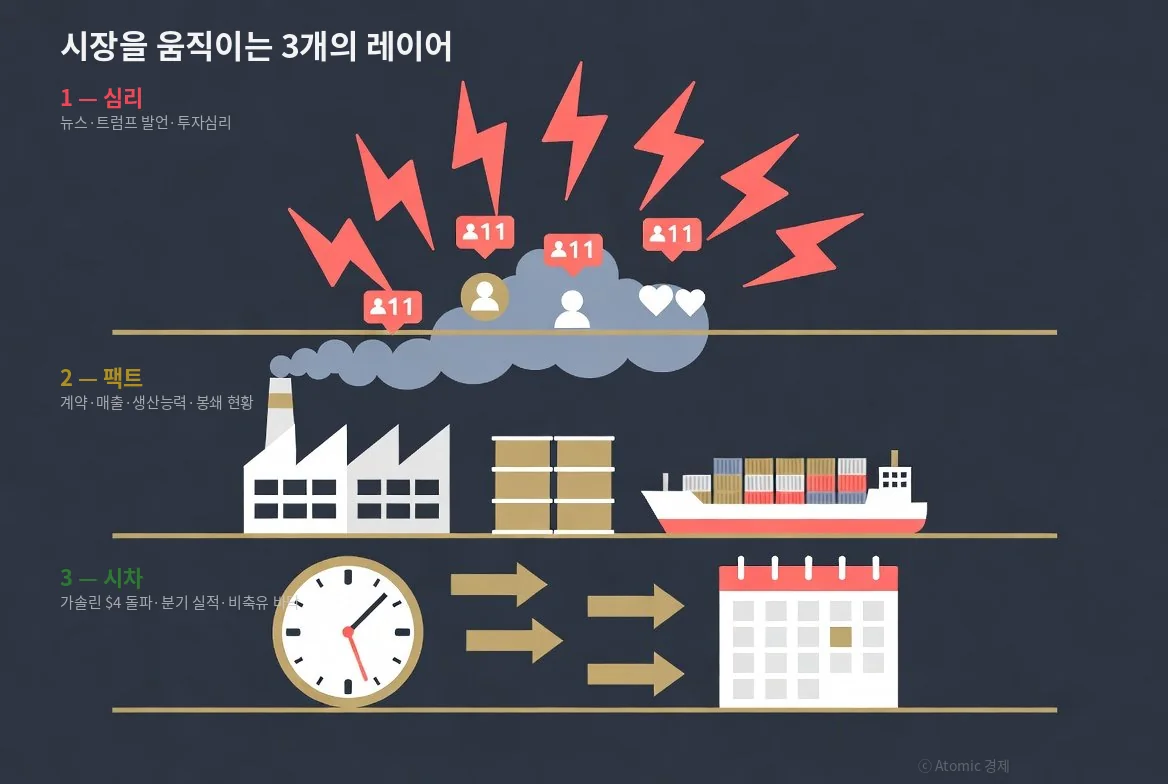 오일쇼크 수혜주 3레이어 분석 심리 팩트 시차