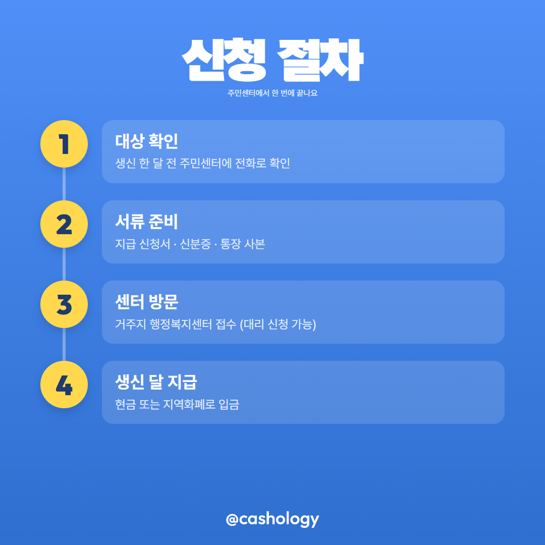 장수축하금 신청 절차 안내 카드