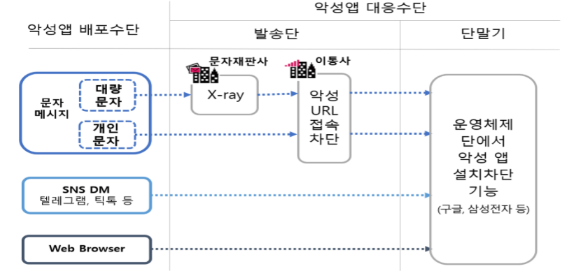 보이스피싱 악성앱 대응 수단
