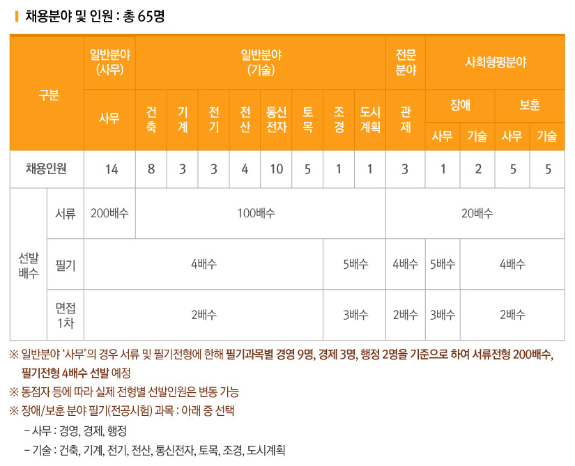 인천국제공항공사 채용 부문