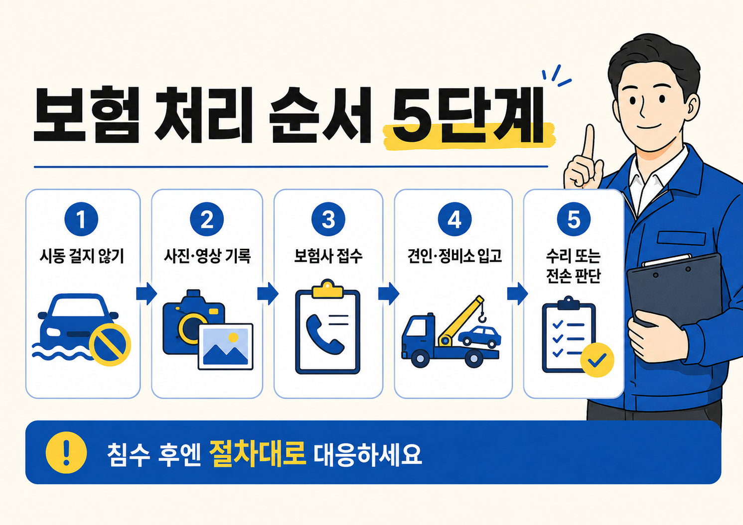 7월 장마 자동차 침수 시 보상이 어려운 경우를 설명하는 인포그래픽으로, 창문과 선루프 개방, 통제구역 진입, 무리한 침수도로 운행, 차량 내부 물품 제외 항목이 경고 아이콘과 함께 정리되어 있다.