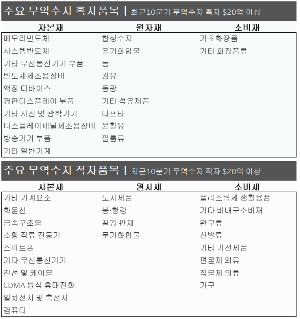 주요 무역수지 흑자, 적자 품목_최근10분기 기준