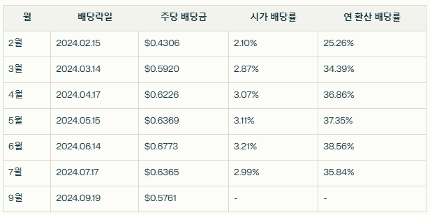 2024년도 월배당금