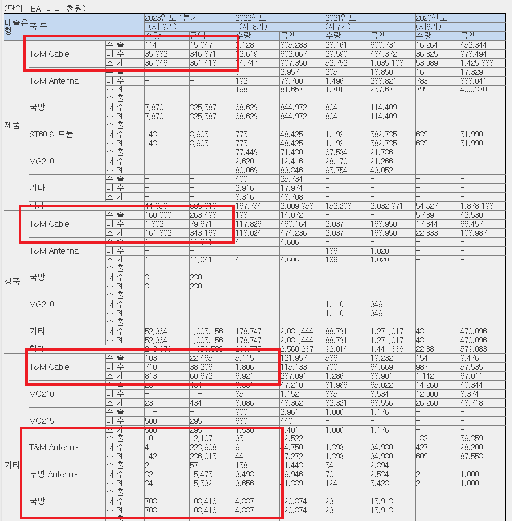 센서뷰 매출 현황