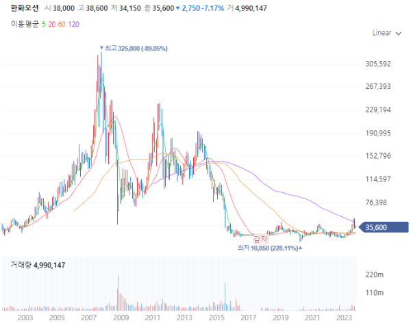 조선업관련주대장주수혜주_한화오션