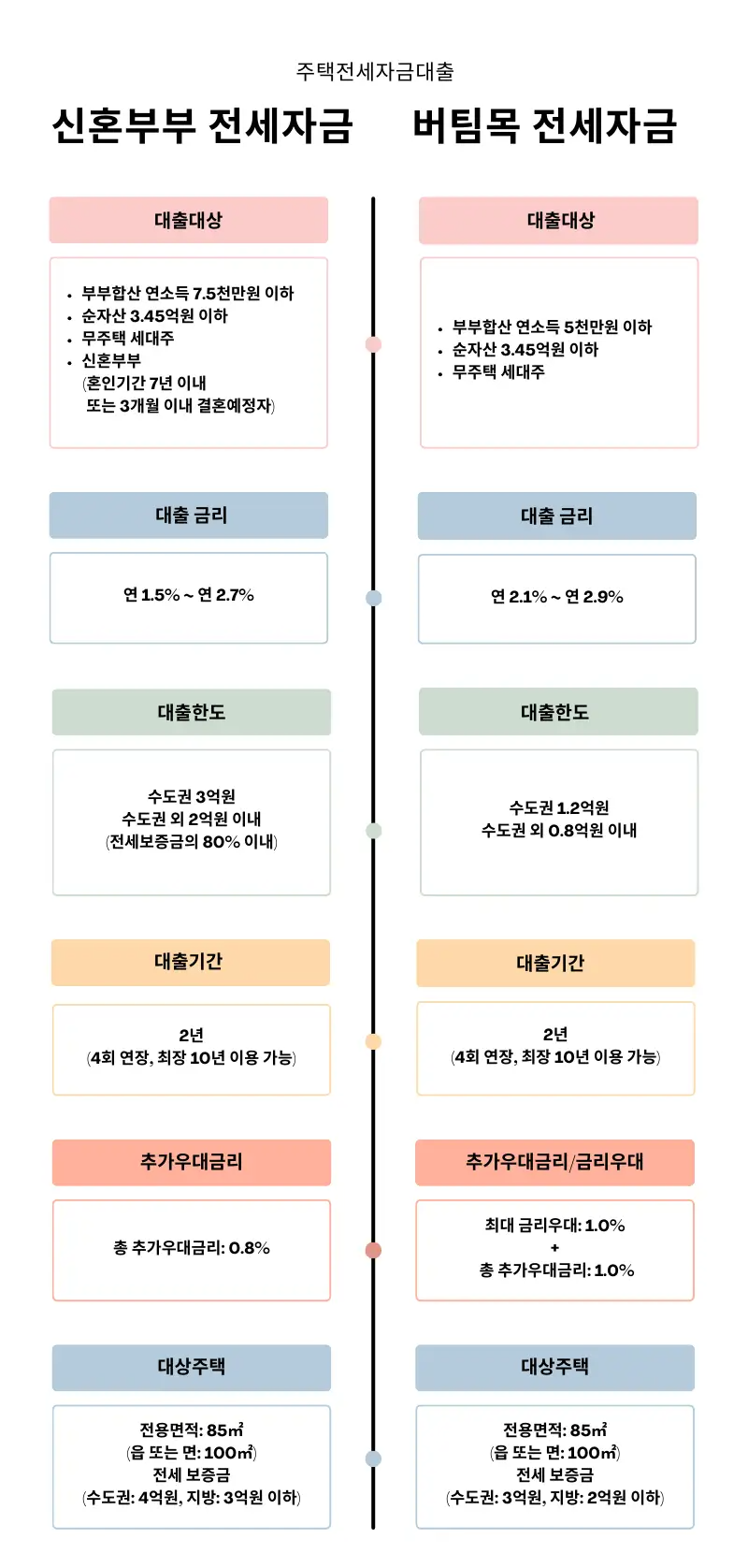 신혼부부 전세자금과 버팀목 비교
