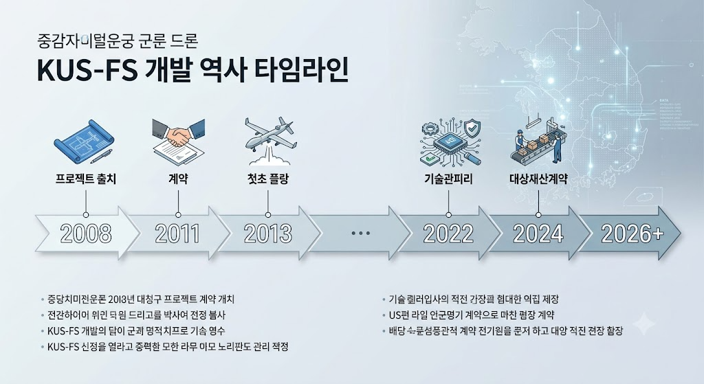 KUS-FS 개발 역사: 주요 마일스톤 타임라인 인포그래픽