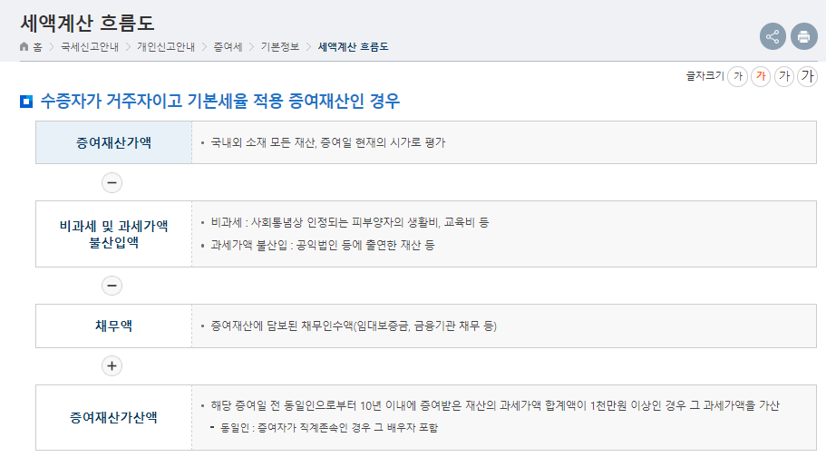 증여세 계산