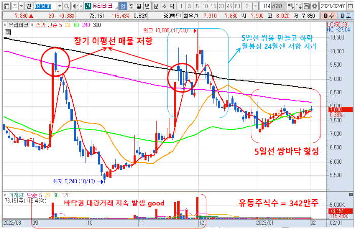 2월 1일 유라테크 일봉 차트