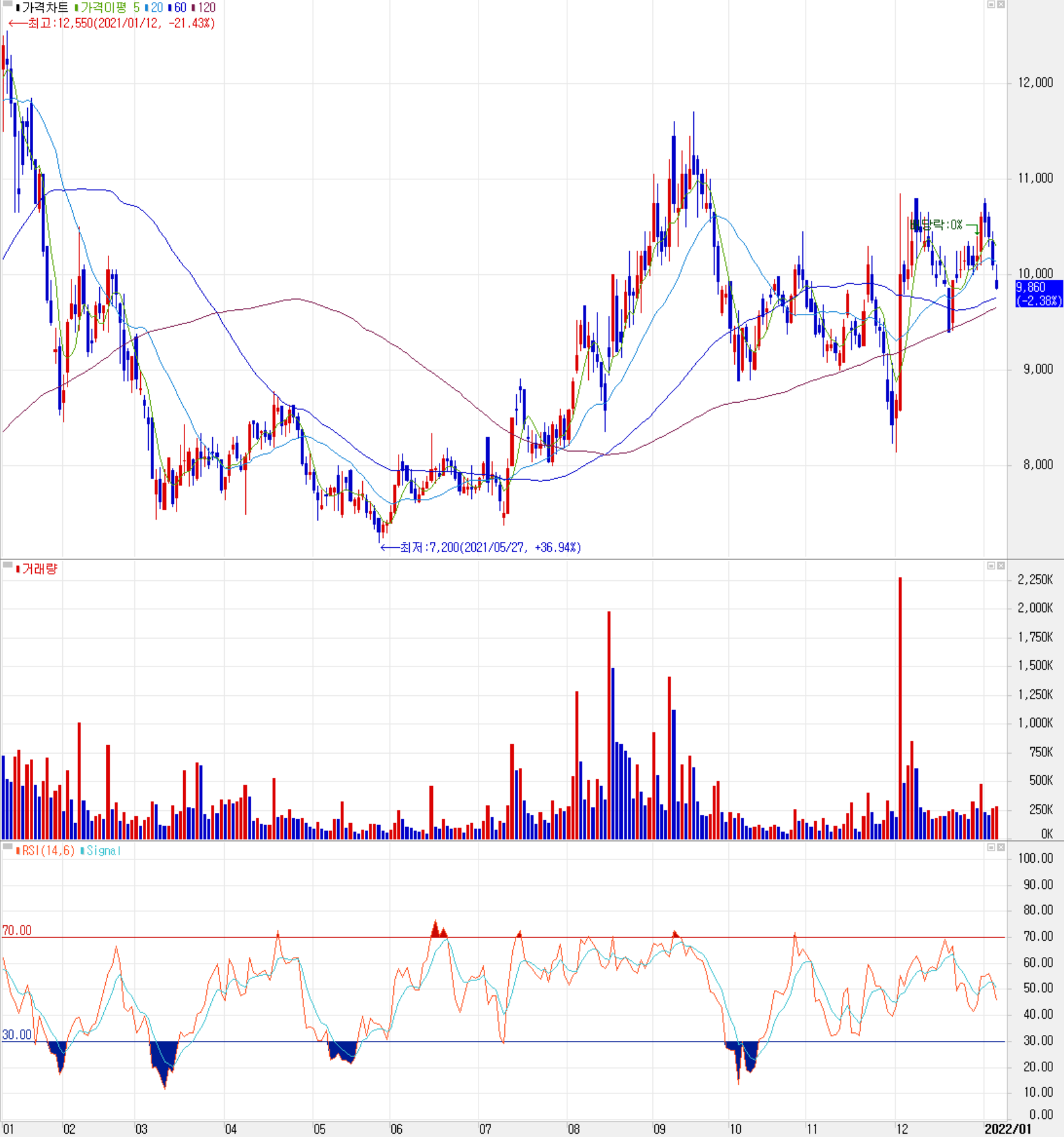 제이티 주식 시세(일봉: 2021.01 ~ 2022.01)