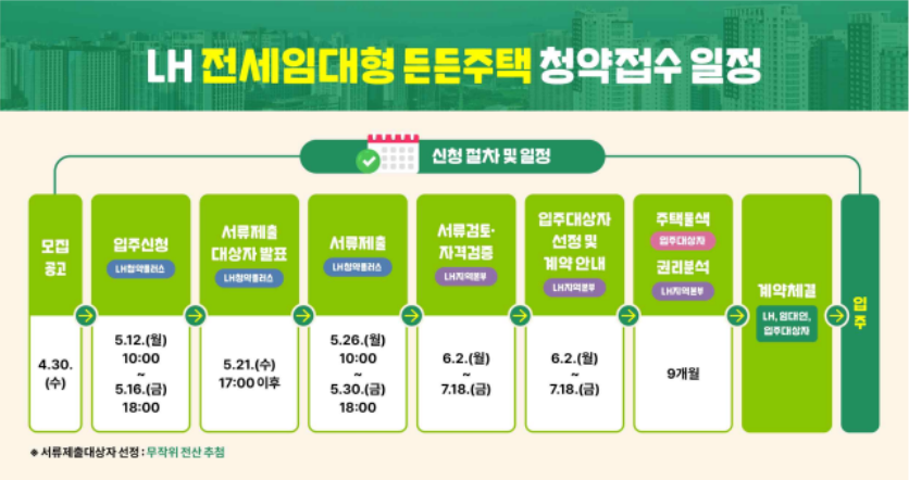 전세임대형 든든주택 신청방법