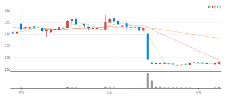 에스디생명공학 차트