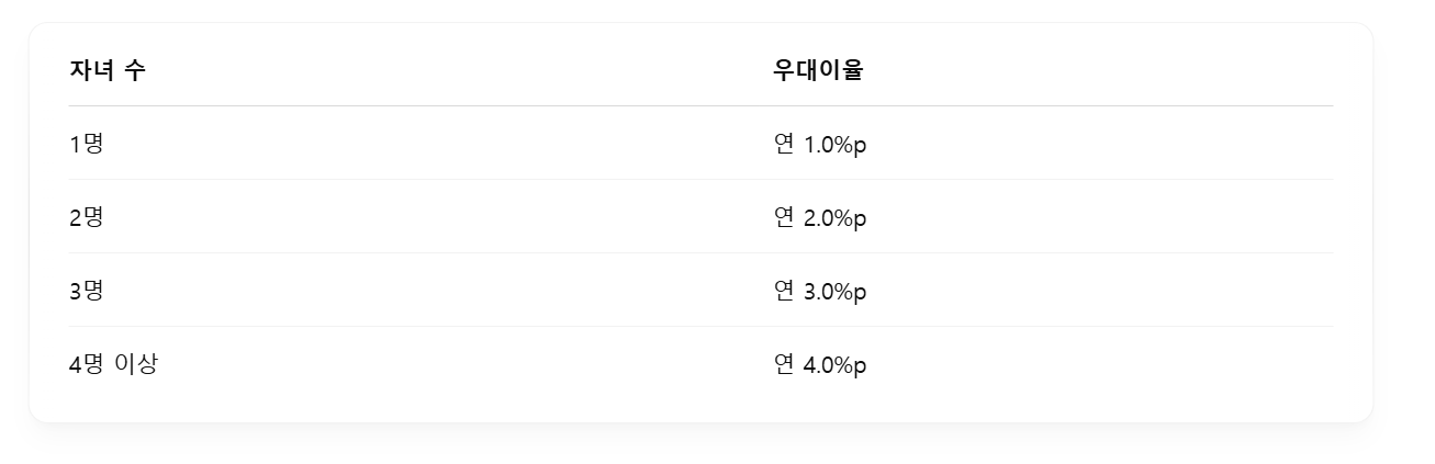 자녀수,우대이율