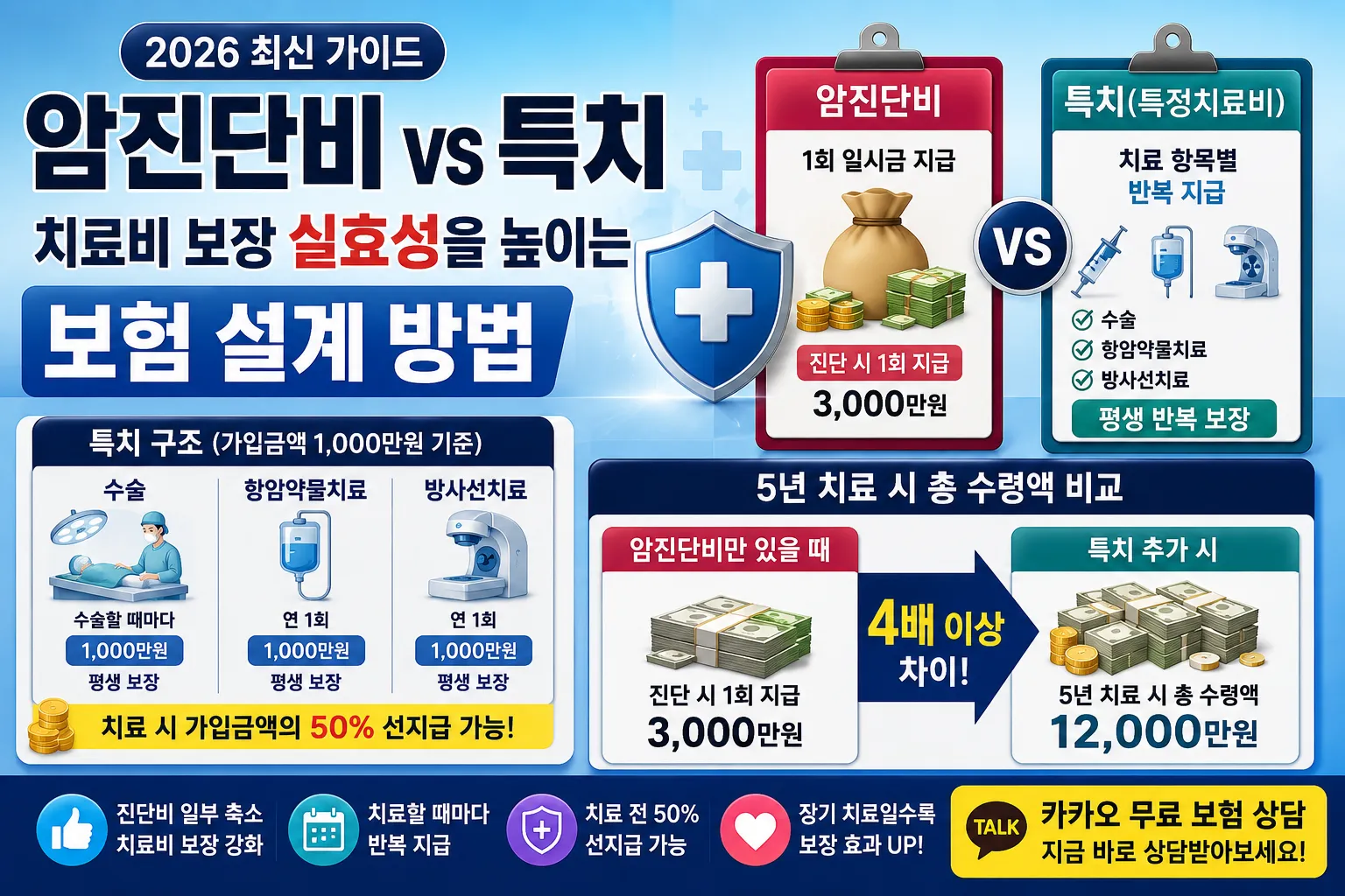 암진단비 vs 특치 &ndash; 보장의 실효성을 높이는 스마트한 보험 설계 (2026)
