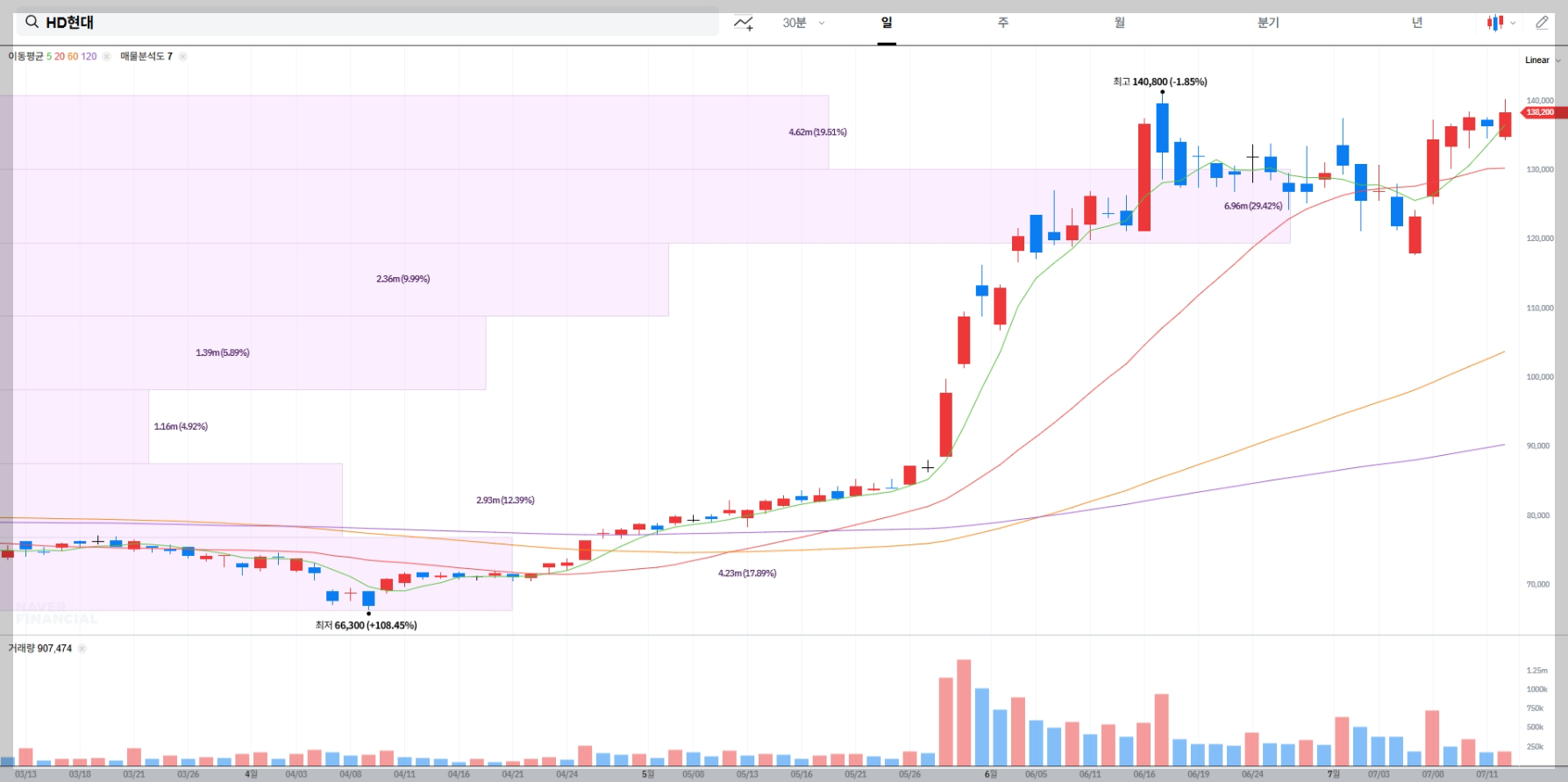 HD현대 현재 주가 차트