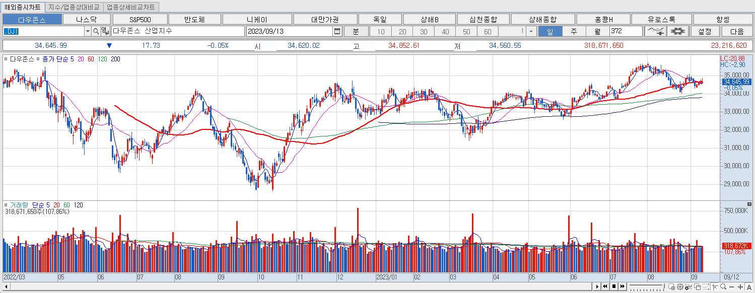 9.13 다우지수 마감