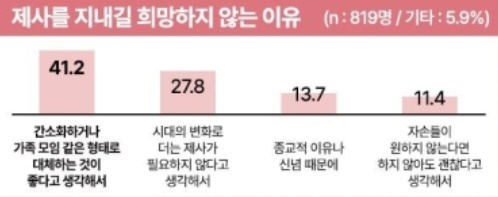 알트태그-제사를 지내길 희망하지 않는 이유 응답률