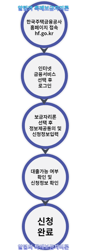 특례보금자리론