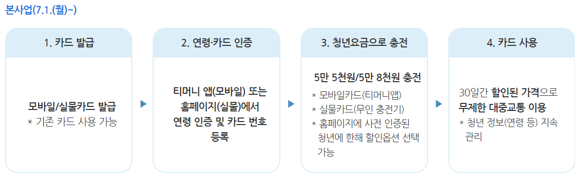 서울 기후동행카드 청년 할인 신청 및 환급방법(본사업)