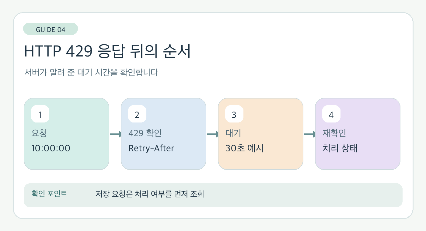 HTTP 429 응답에서 Retry-After를 확인하고 대기 시간을 계산한 뒤 처리 상태를 살피는 흐름