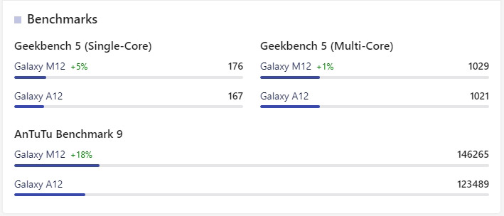갤럭시 a12 vs 갤럭시 m12 cpu