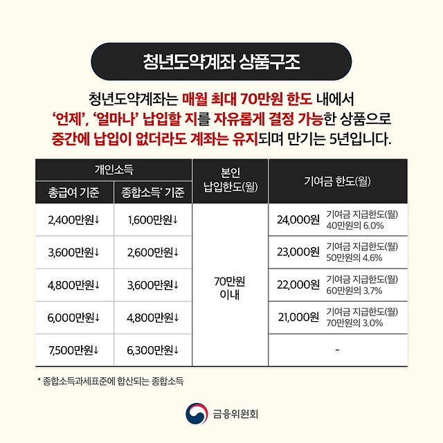 청년도약계좌
