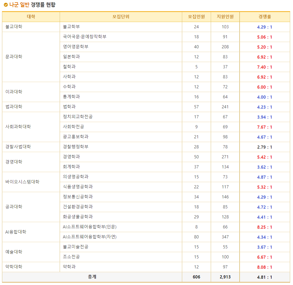 2023학년도 동국대학교 정시 나군 일반 경쟁률 현황