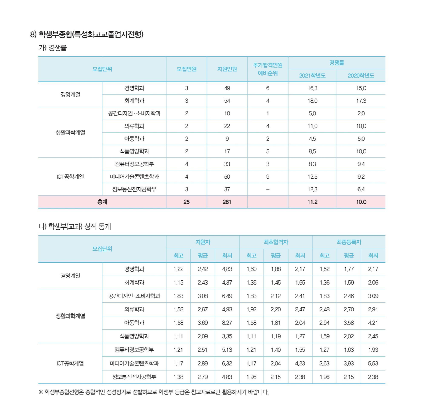2021학년도-가톨릭대-학생부종합-특성화고교졸업자-전형-경쟁률-및-내신-등급