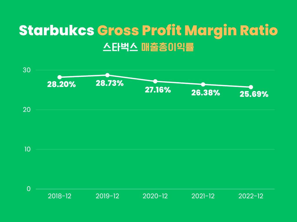 스타벅스-매출-총-이익률