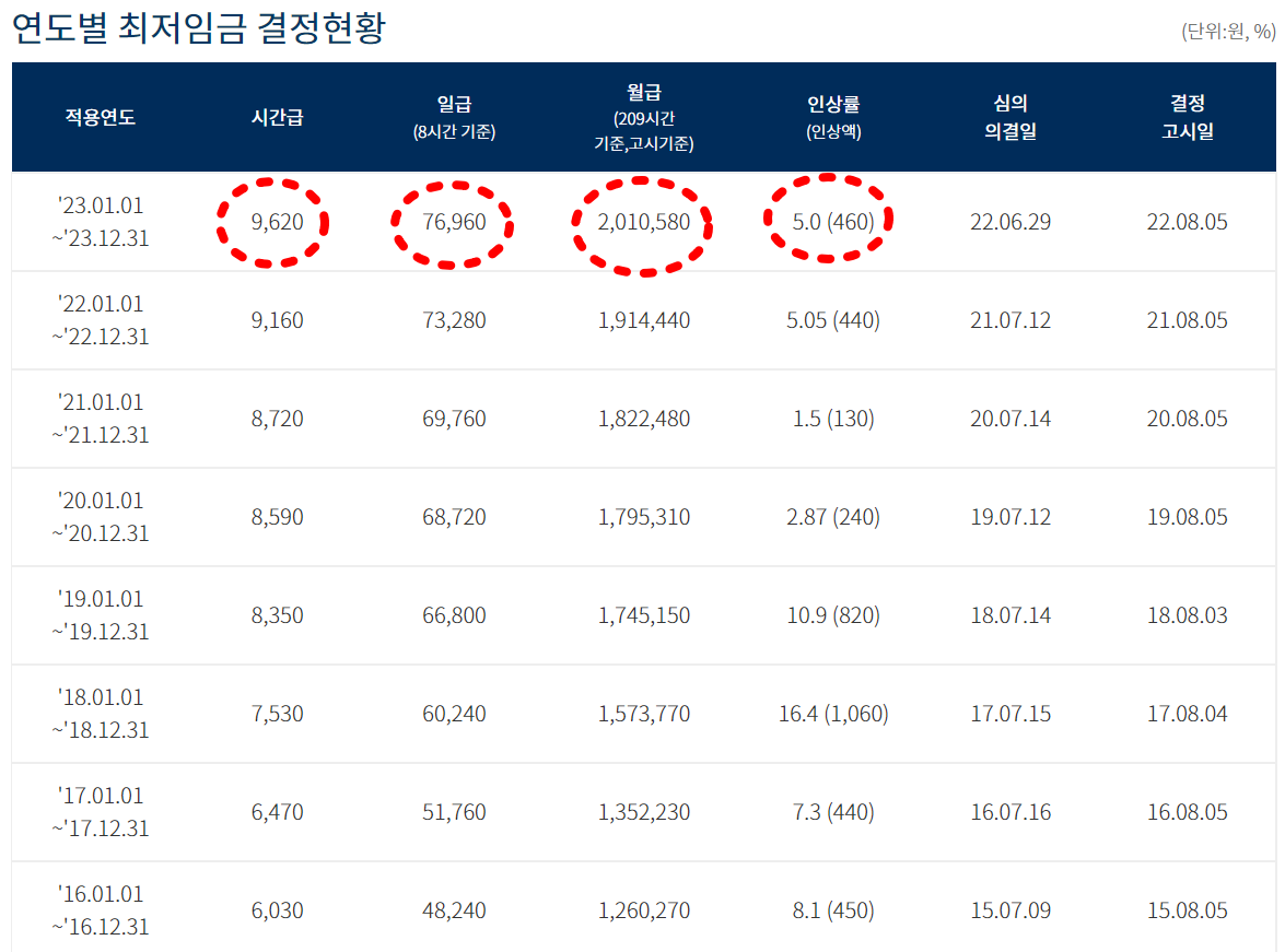 2023 최저임금 일급 주급 월급