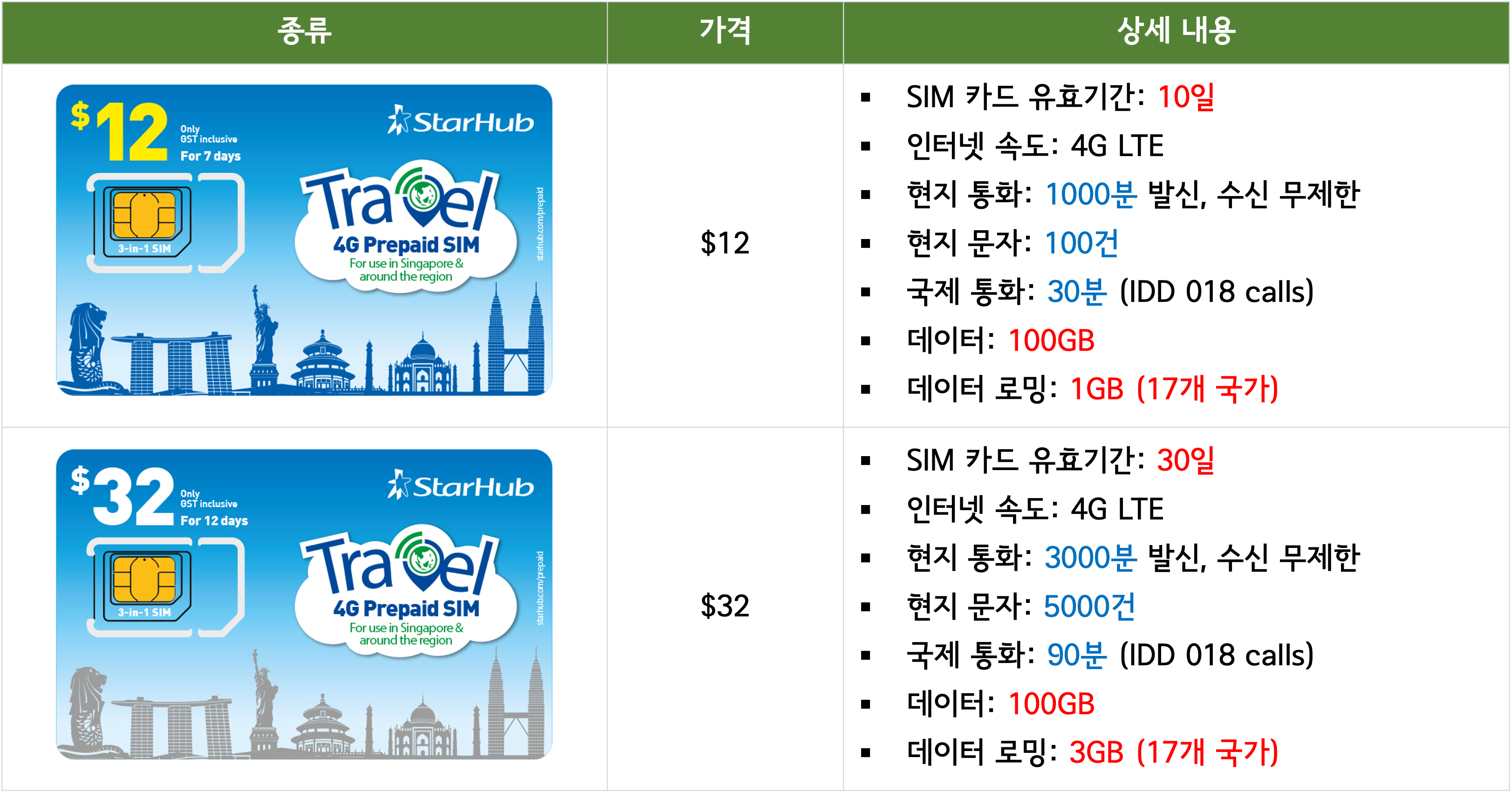 스타허브 유심 카드 비교