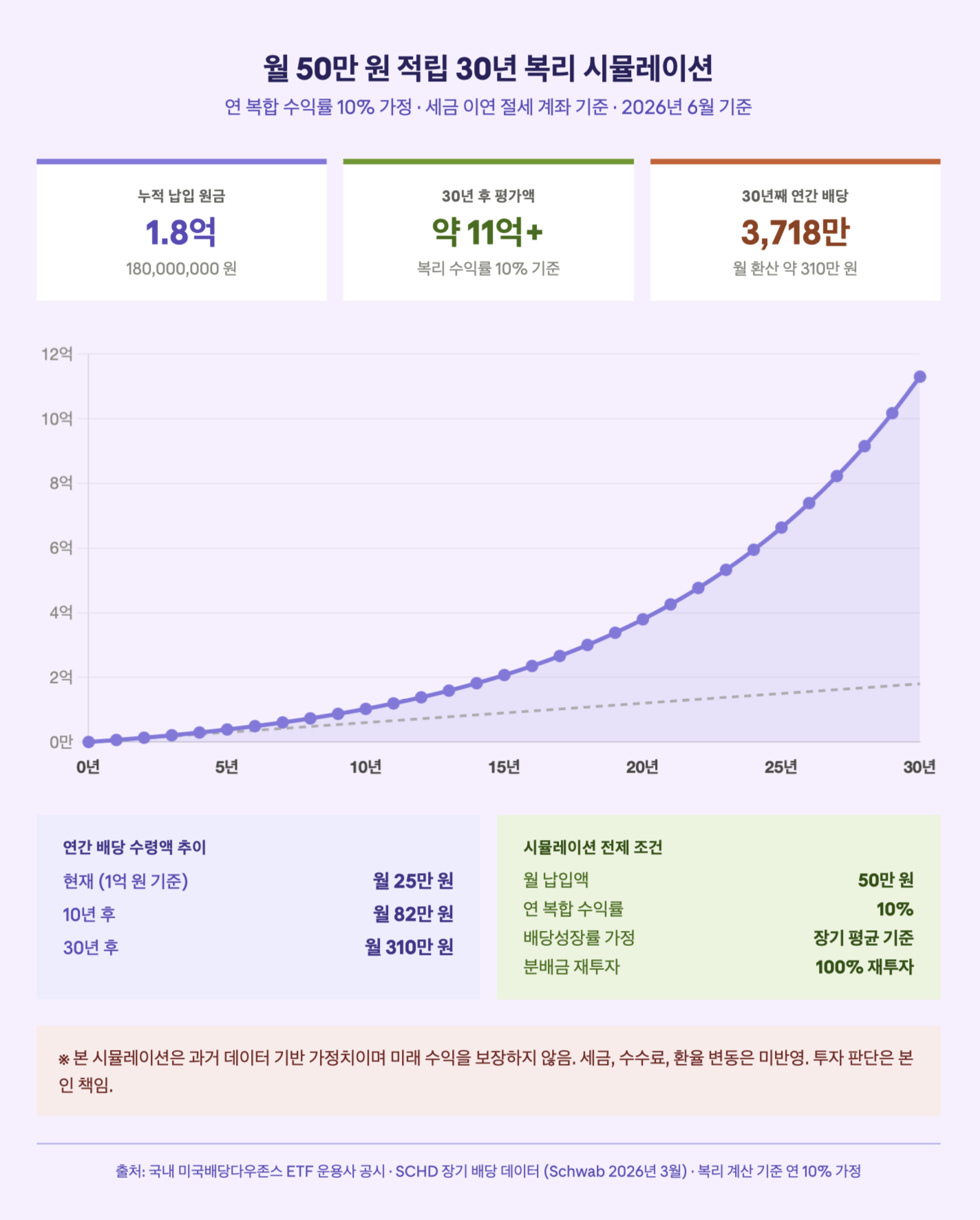 월 50만 원 적립 30년 복리 시뮬레이션
연 복합 수익률 10% 가정 · 세금 이연 절세 계좌 기준 · 2026년 6월 기준