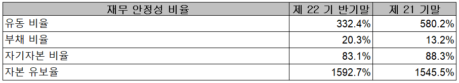 에스앤에스텍 - 재무 안정성 비율