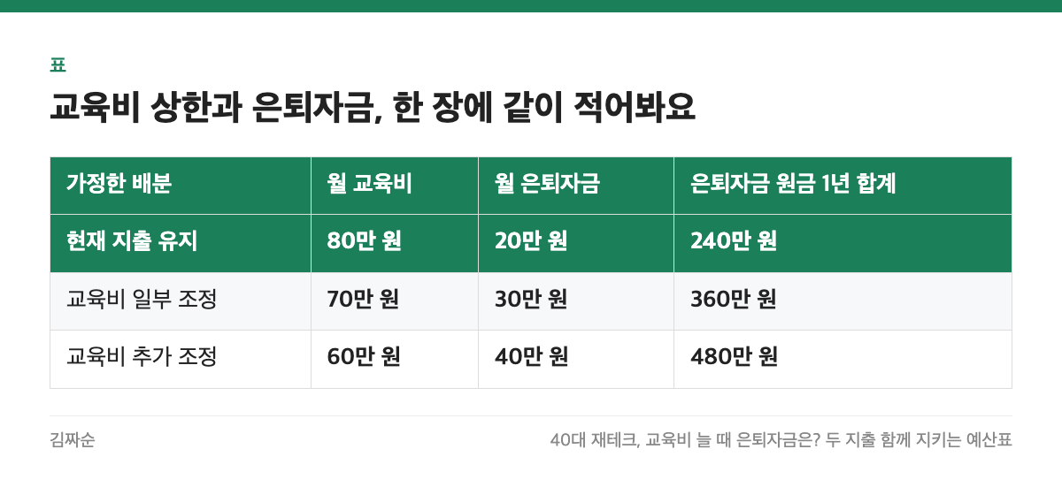 교육비 상한과 은퇴자금, 한 장에 같이 적어봐요 표: 가정한 배분, 월 교육비, 월 은퇴자금, 은퇴자금 원금 1년 합계