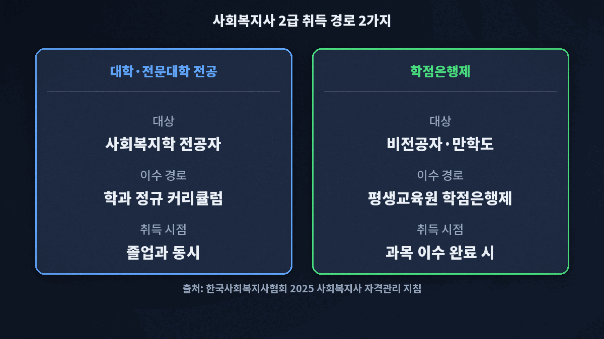 대학 전공 경로와 학점은행제 경로 비교