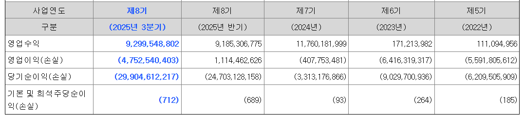 에임드바이오 영업이익