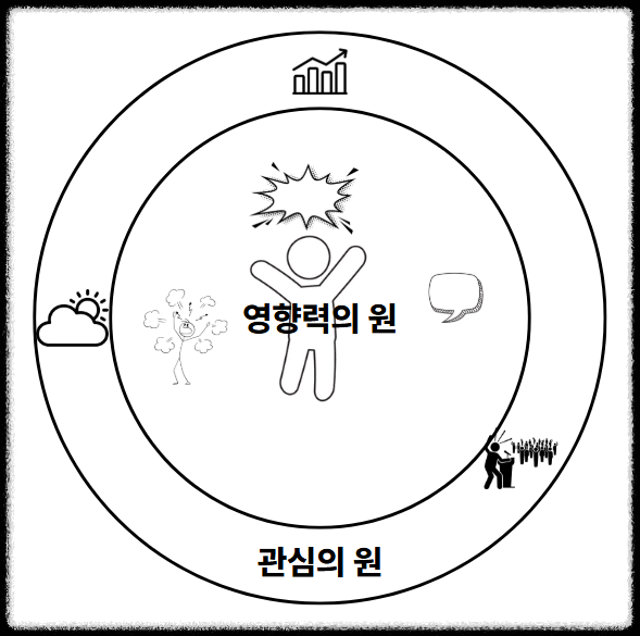 성공하는 사람들의 7가지 습관 ❘ 습관 1 요약 선택하는 사람이 인생을 바꾼다 주도적 행동 영향력의원 변환자 자기계발 스티븐코비