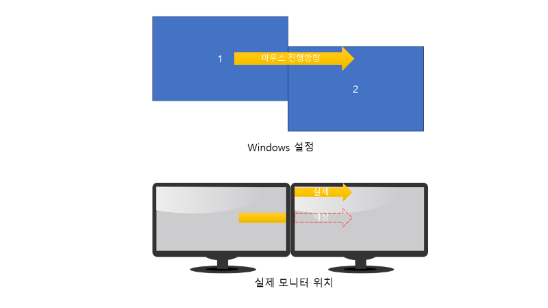 모니터 위치에 따른 차이