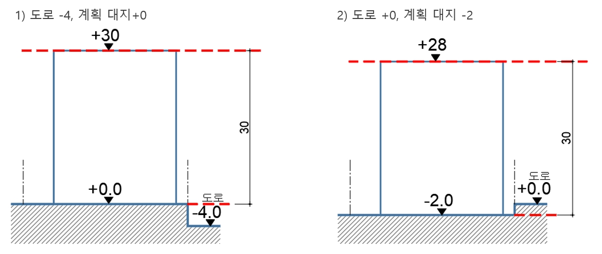 건축사 시험 1교시 2과제 이론 : (높이제한) 건축물 최고높이, 가로 구역별 높이