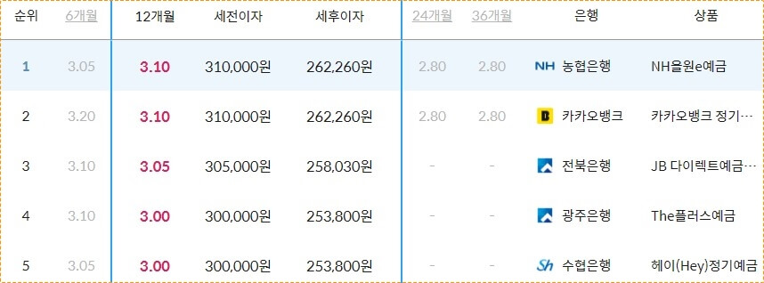 정기예금 금리 가장 높은곳