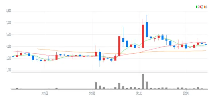 엔브이에이치코리아 월봉