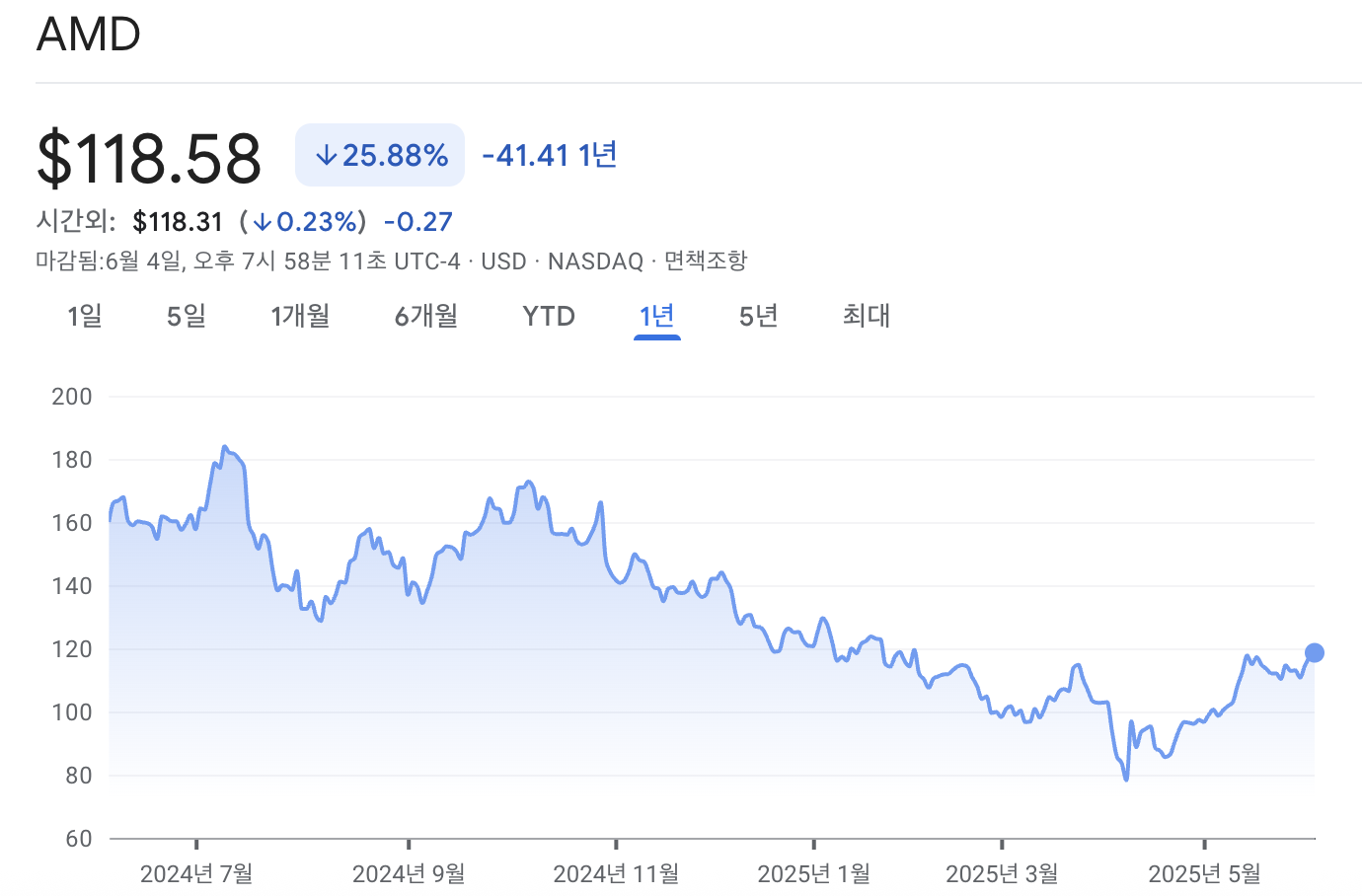 AMD 주가 차트