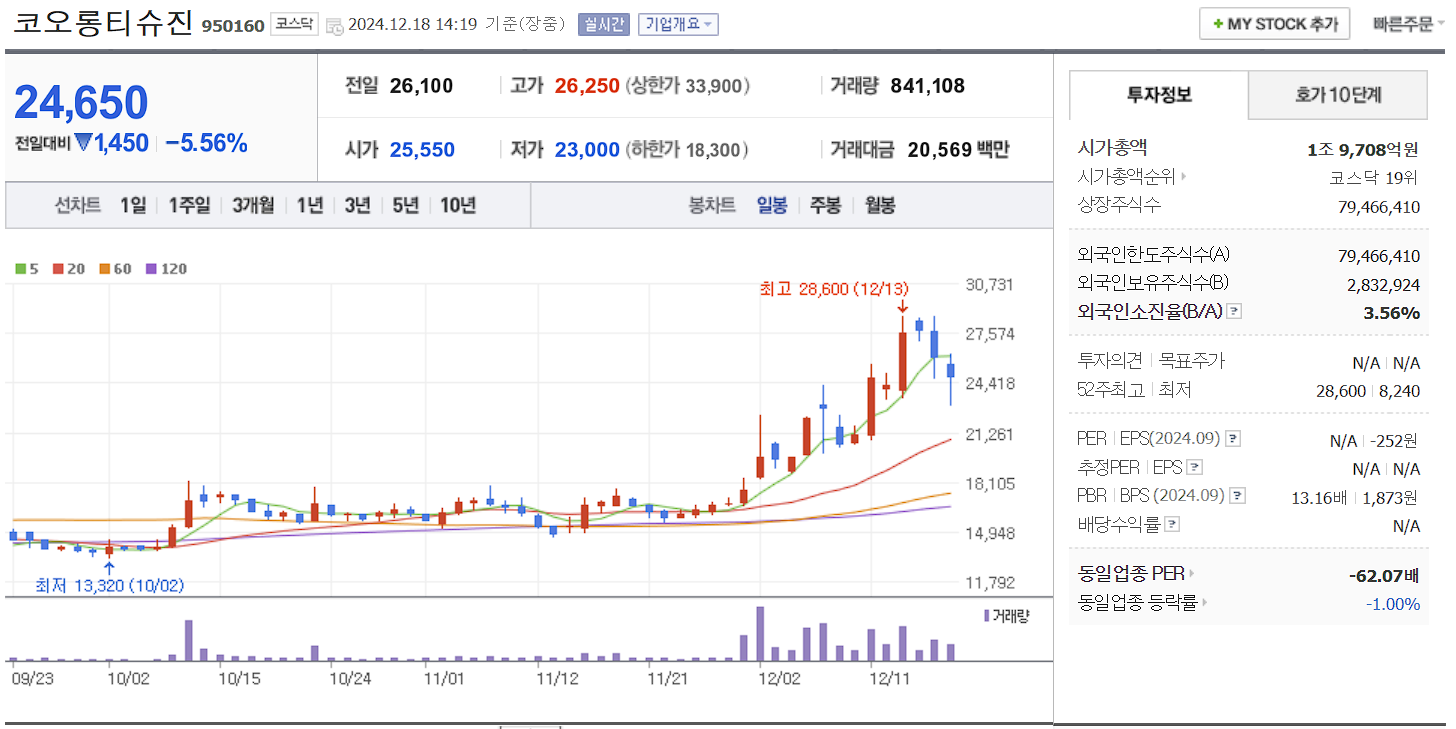 노인복지 관련주 코오롱티슈진 일봉 차트